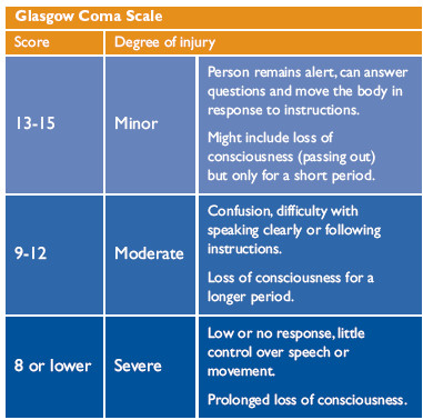 injury scale tbi severe moderate brain coma glasgow gcs score trauma abbreviated consciousness loss ais resulting defined
